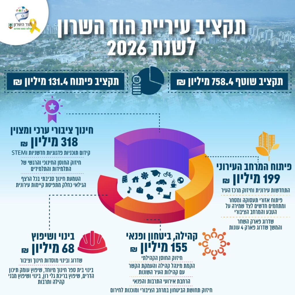 אושר תקציב עיריית הוד השרון לשנת 2026