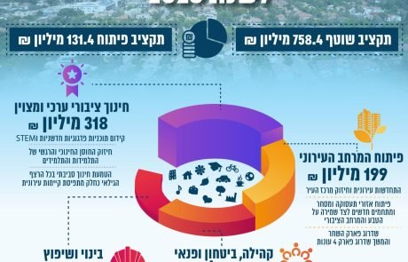 אושר תקציב עיריית הוד השרון לשנת 2026