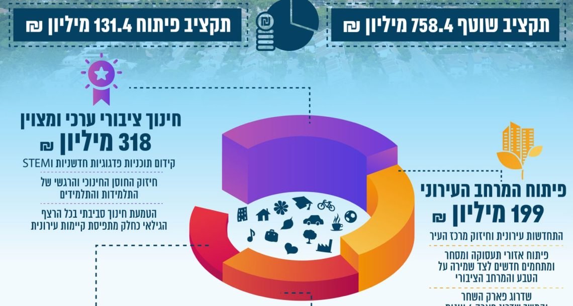 אושר תקציב עיריית הוד השרון לשנת 2026